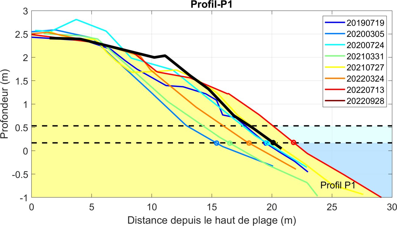 Profil de plage P1