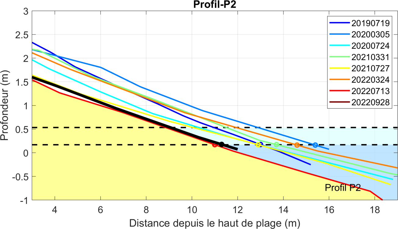 Profil de plage (P2)