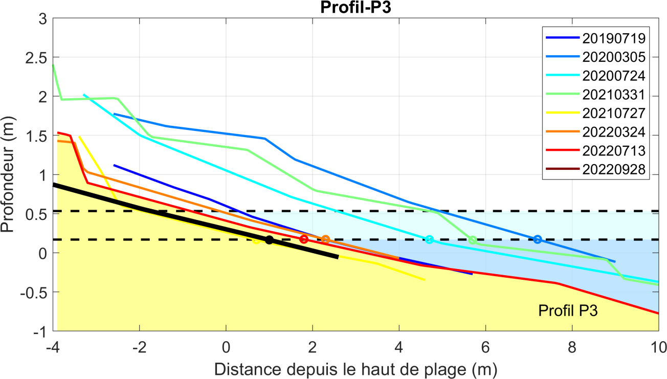 Profil P3