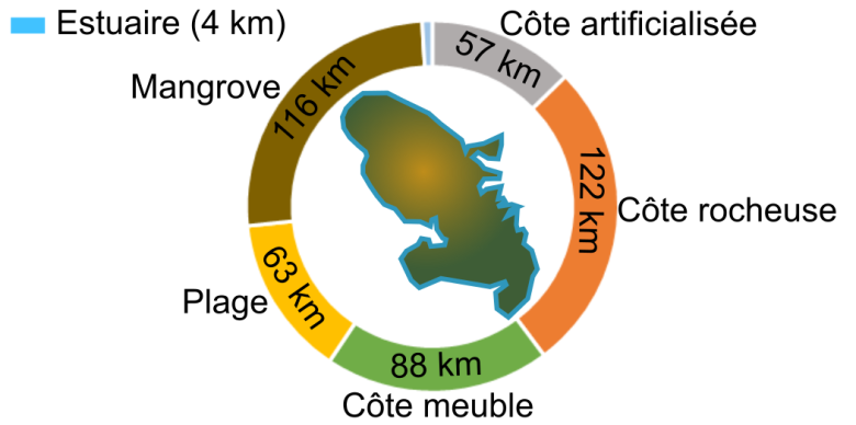 Un linéaire de 450 km, à l'interface entre la terre et la mer