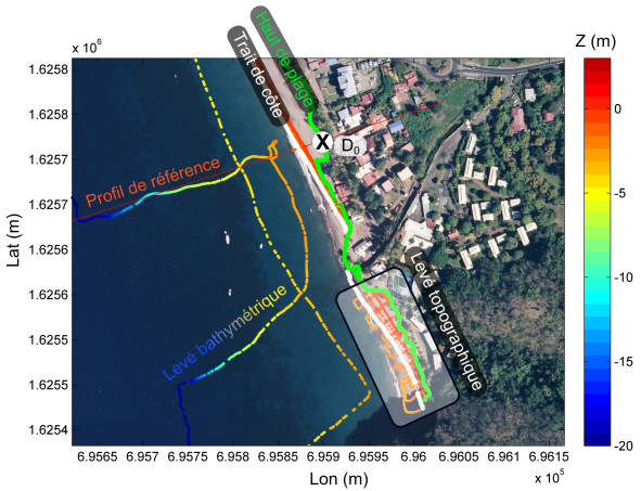 Les indicateurs mesurés par l’observatoire (exemple sur la plage du Carbet en mars 2020)