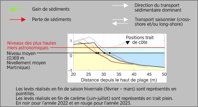 Nomenclature et présentation des suivis 2022-2023